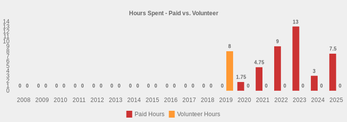 Hours Spent - Paid vs. Volunteer (Paid Hours:2008=0,2009=0,2010=0,2011=0,2012=0,2013=0,2014=0,2015=0,2016=0,2017=0,2018=0,2019=0,2020=1.75,2021=4.75,2022=9,2023=13,2024=3,2025=7.5|Volunteer Hours:2008=0,2009=0,2010=0,2011=0,2012=0,2013=0,2014=0,2015=0,2016=0,2017=0,2018=0,2019=8,2020=0,2021=0,2022=0,2023=0,2024=0,2025=0|)